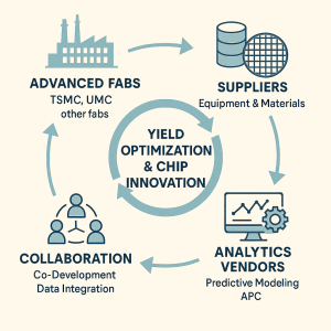 Taiwan’s Foundry Ecosystem: Yield Optimization & Innovation