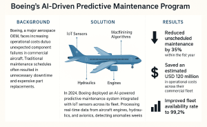 Boeing’s AI-Driven Predictive Maintenance Program