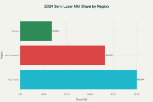 semiconductor-laser-market share by region