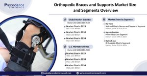 orthopedic-braces-and-supports-market Statistics