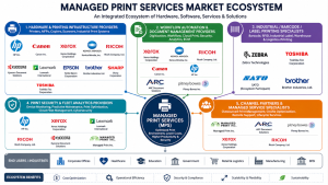 Managed Print Services Market Companies