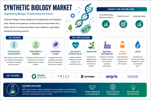 Synthetic Biology