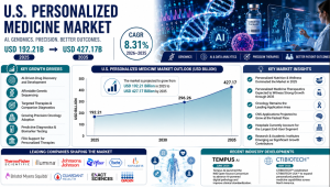 US Personalized Medicine Market Size, Share and Trends 2026 to 2035