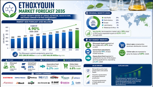 Ethoxyquin Market Size