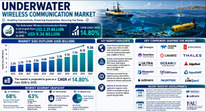 Underwater Wireless Communication Market Size and Forecast 2026 to 2035