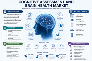 Cognitive Assessment and Brain Health Market