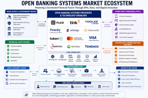 Open Banking Systems Market