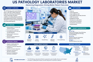 US Pathology Laboratories Market