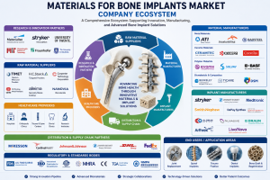 Materials for Bone Implants Market Companies