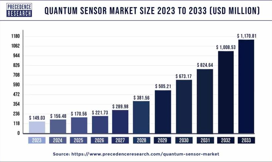 Quantum Sensor Market Size to Worth 1,170.81 Million by 2033