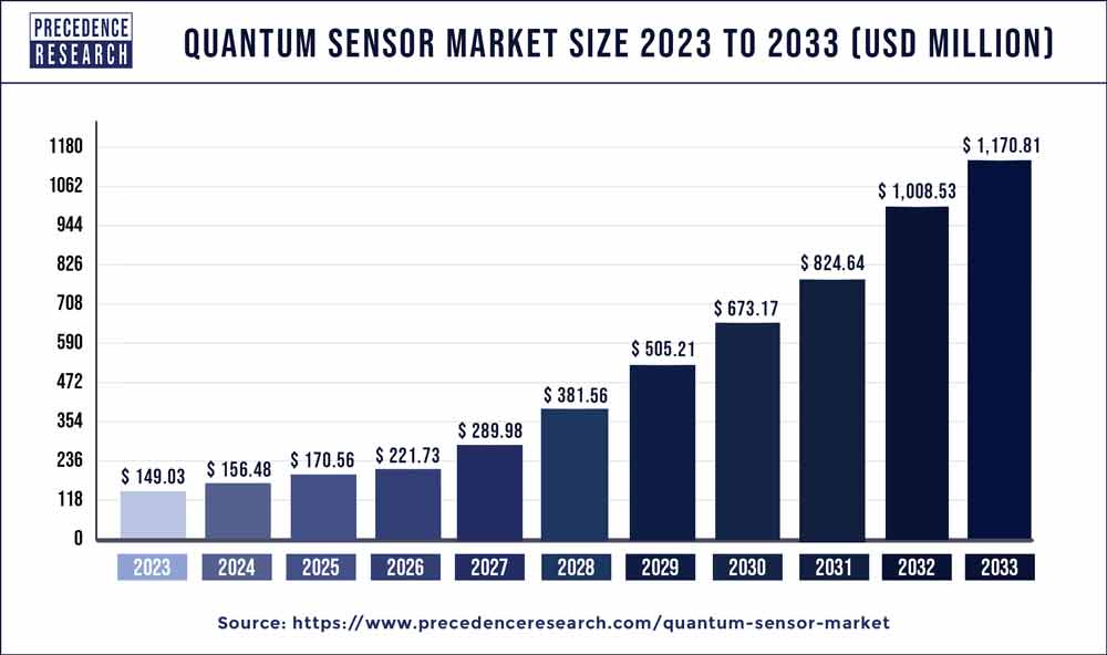 Quantum Sensor Market