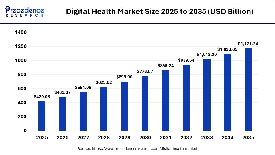 Digital Health market