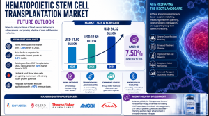 Hematopoietic Stem Cell Transplantation Market Size to Attain USD 24.32 Billion by 2035 1 Screenshot 2026 05 20 130932