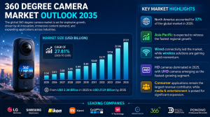 360 Degree Camera Market Size and Forecast 2026 to 2035