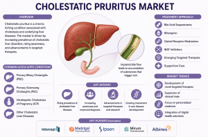 Cholestatic Pruritus Market