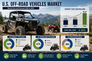 U.S. Off-Road Vehicles Market